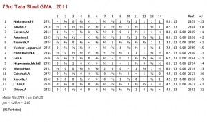 Clasificación Grupo A. Fuente: www.chessbase.com
